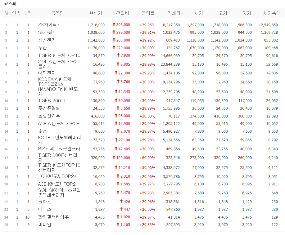 ▲31일 코스피 시장에서 상한가를 기록한 종목들. (출처=네이버페이증권)