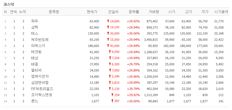 ▲31일 코스닥 시장에서 상한가를 기록한 종목들. (출처=네이버페이증권)