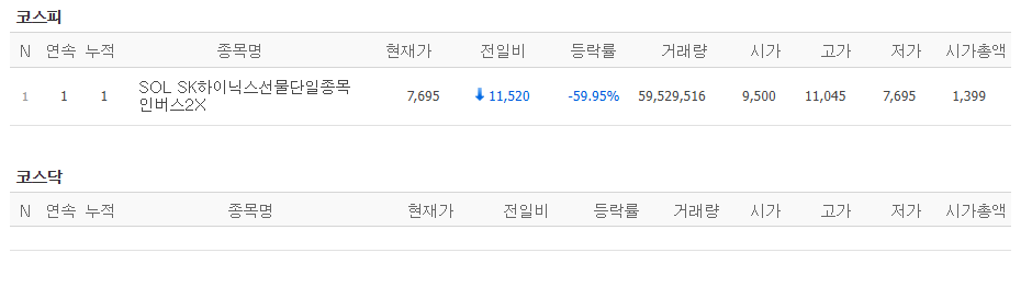 ▲31일 코스피 시장에서 하한가를 기록한 종목. (출처=네이버페이증권)