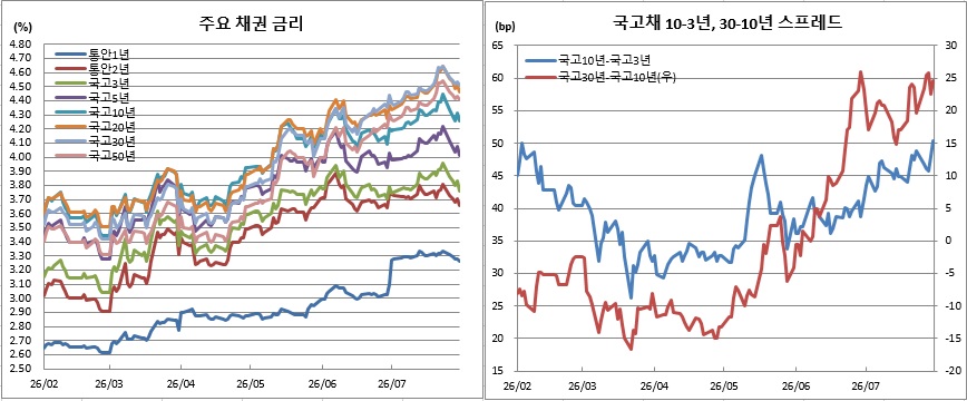 (금융투자협회)