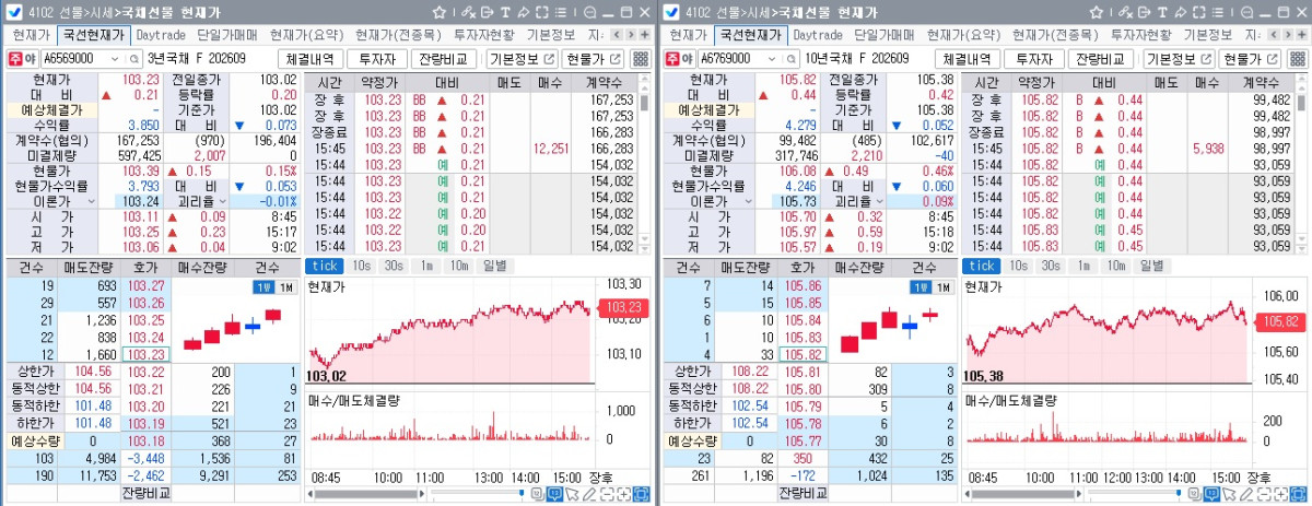 ▲31일 국채선물 장중 흐름. 왼쪽은 3년선물, 오른쪽은 10년선물 (체크)