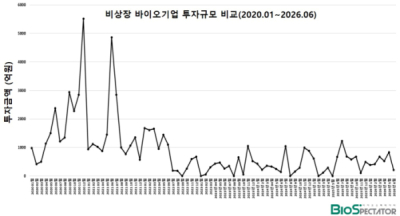 6월 비상장 바이오투자, 1곳 215억.."다시 꺾인 투심”