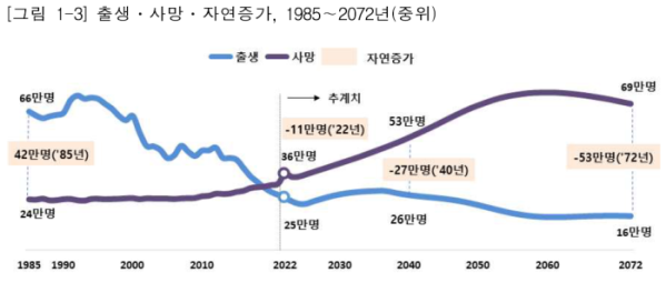 ▲장래인구추계: 2022~2072년. (국가데이터처)