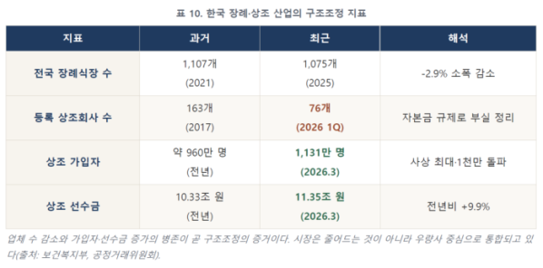 ▲장례식장 객단가 하락과 구조조정 전망.(메모리얼소싸이어티)
