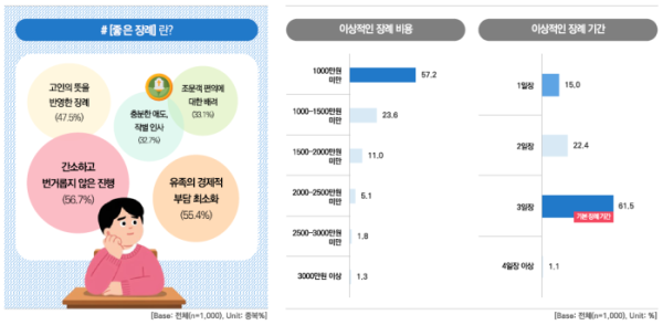 ▲무빈소 장례관련 소비자 태도 조사.(마크로밀엠브레인 트렌드모니터)