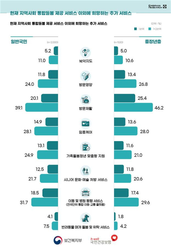 (보건복지부 )