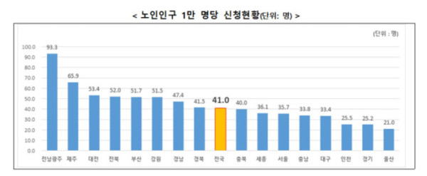 (보건복지부 )