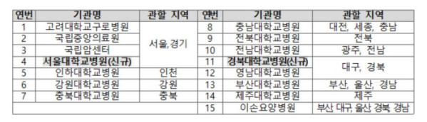 (보건복지부 )