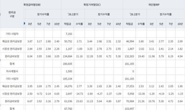 ▲퇴직연금사업자_비교공시_수익률(금융감독원 홈페이지 캡쳐)