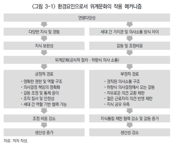 ▲환경요인으로서 위계문화의 작용 매커니즘(산업연구원 연구자료 2026-04)
