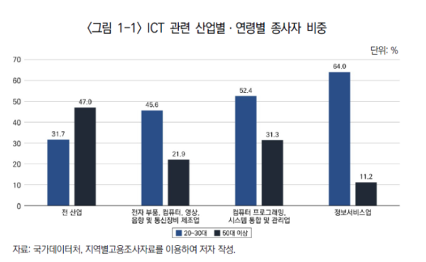 ▲ICT 관련 산업별 연령별 종사자 비중(산업연구원 연구자료 2026-04)