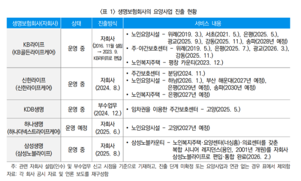 ▲생명보험회사의 요양사업 진출 현황(보험연구원)