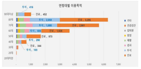 ▲서울시 건강동행서비스는 70~80대 이용자가 가장 많았으며 진료와 투석을 위한 이용 비중이 높았다.(서울시)