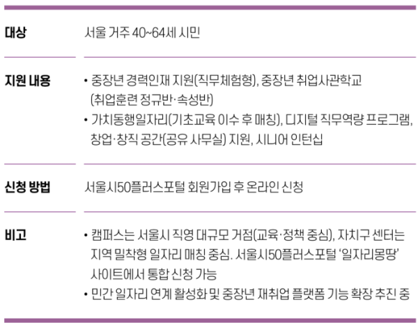 ▲그래픽=유영현 기자 redeye112@(서울시50플러스재단)