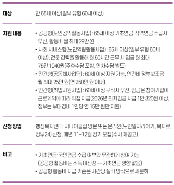 ▲그래픽=유영현 기자 redeye112@(한국노인인력개발원)