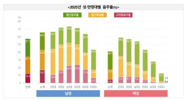 ▲2025년 성, 연령대별 음주율(질병관리청)