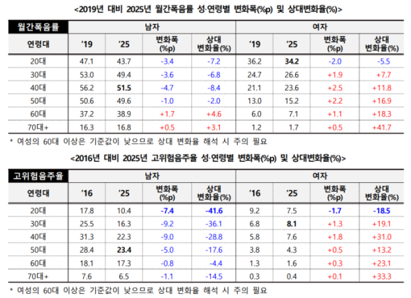 ▲월간폼음률, 고위험음주율 상대변화율(질병관리청)