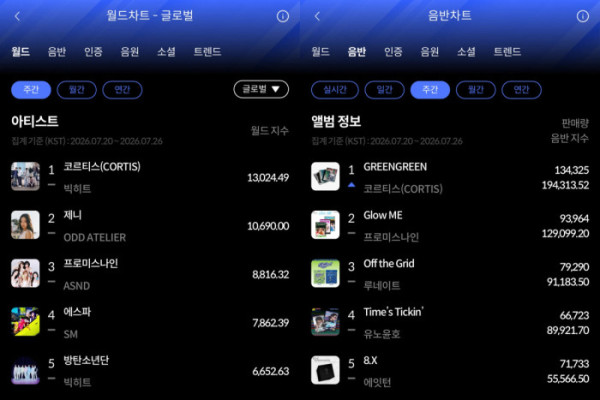 ▲한터 7월 4주차 주간차트(사진출처=한터차트)