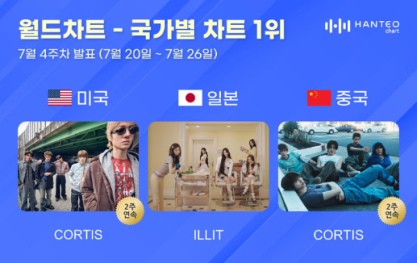 ▲한터 국가별 차트(사진출처=한터차트)