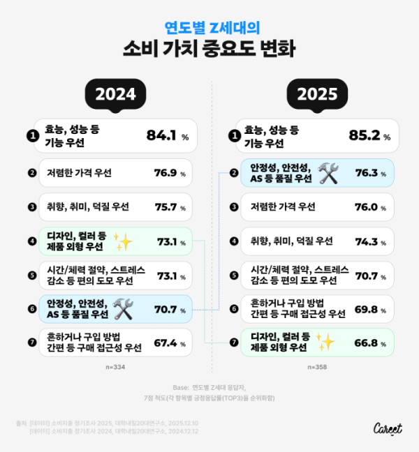 ▲연도별 Z세대의 소비 가치 중요도 변화. (캐릿, 대학내일20대연구소)