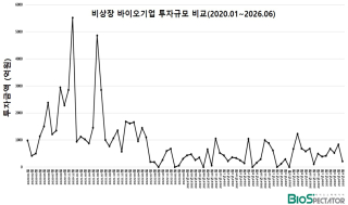 6월 비상장 바이오투자, 1곳 215억.."다시 꺾인 투심”