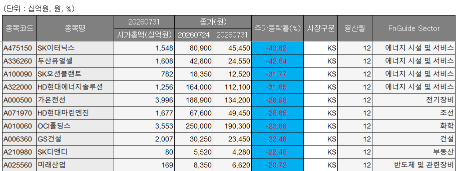 ▲7월 5주차 코스피 주간 하락률 상위 종목. (출처=에프앤가이드)