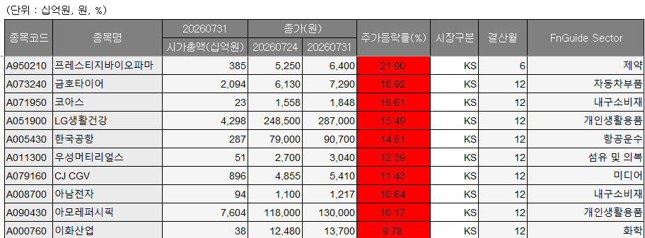 ▲7월 5주차 코스피 주간 상승률 상위 종목. (출처=에프앤가이드)