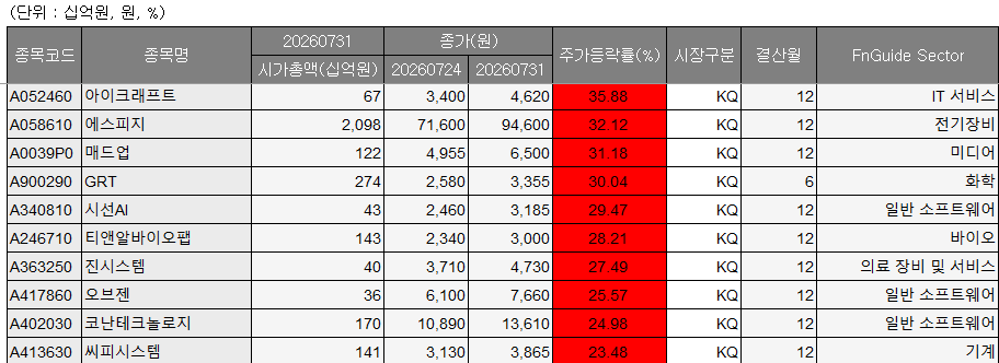 ▲7월 5주차 코스닥 주간 상승률 상위 종목. (출처=에프앤가이드)