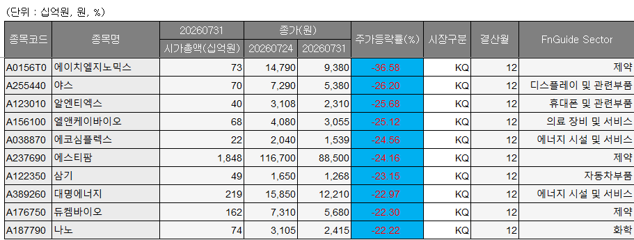 ▲7월 5주차 코스닥 주간 하락률 상위 종목. (출처=에프앤가이드)