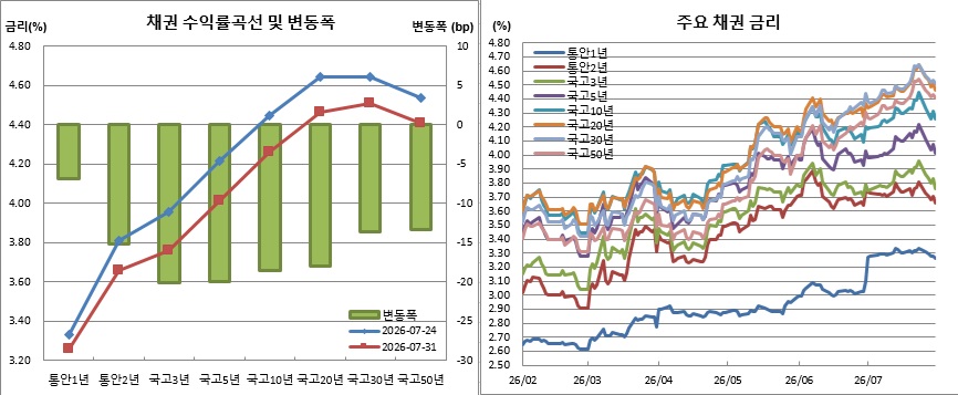 (금융투자협회)