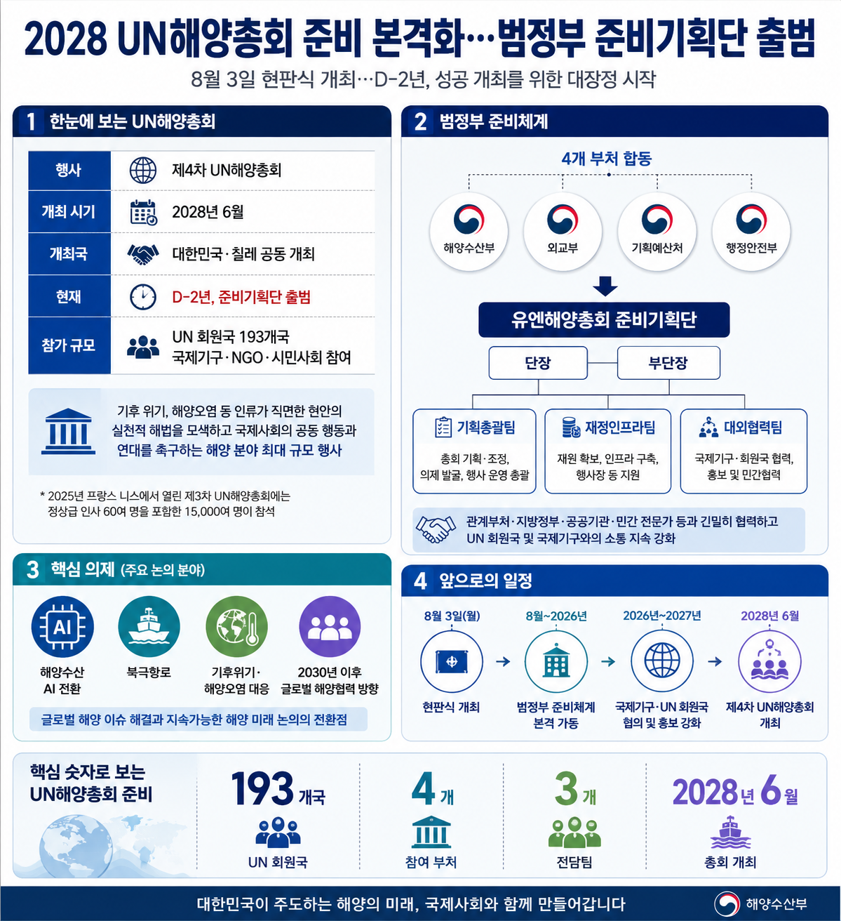 ▲2028 UN해양총회 인포그래픽 (해양수산부)