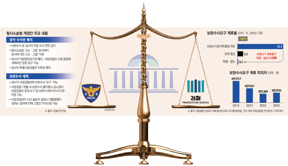 ▲형사소송법 개정안 주요 내용. (그래픽 = 신미영 기자 win8226@)
