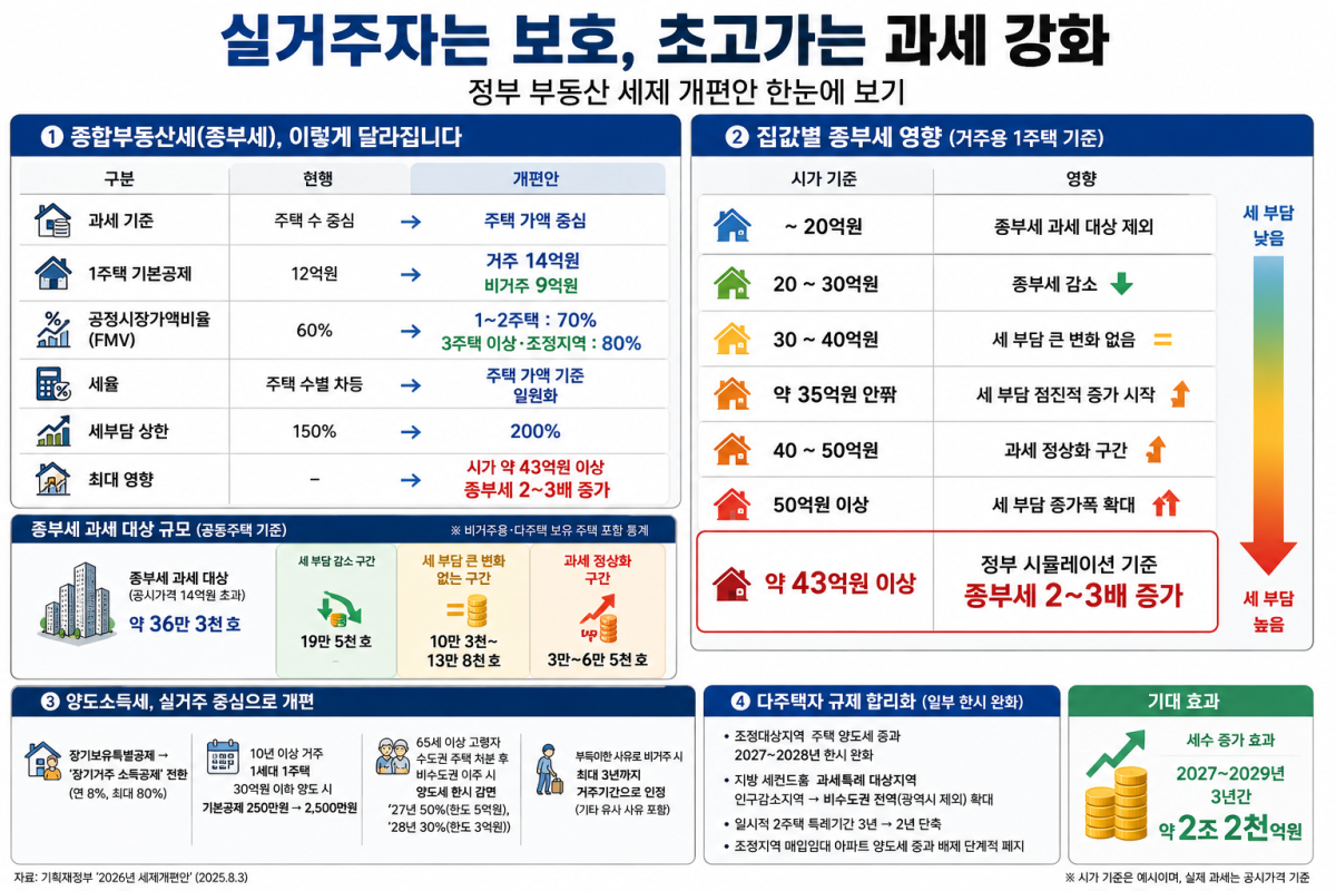 ▲2026년 세제개편안 중 부동산세제 개편 인포그래픽. (재정경제부)
