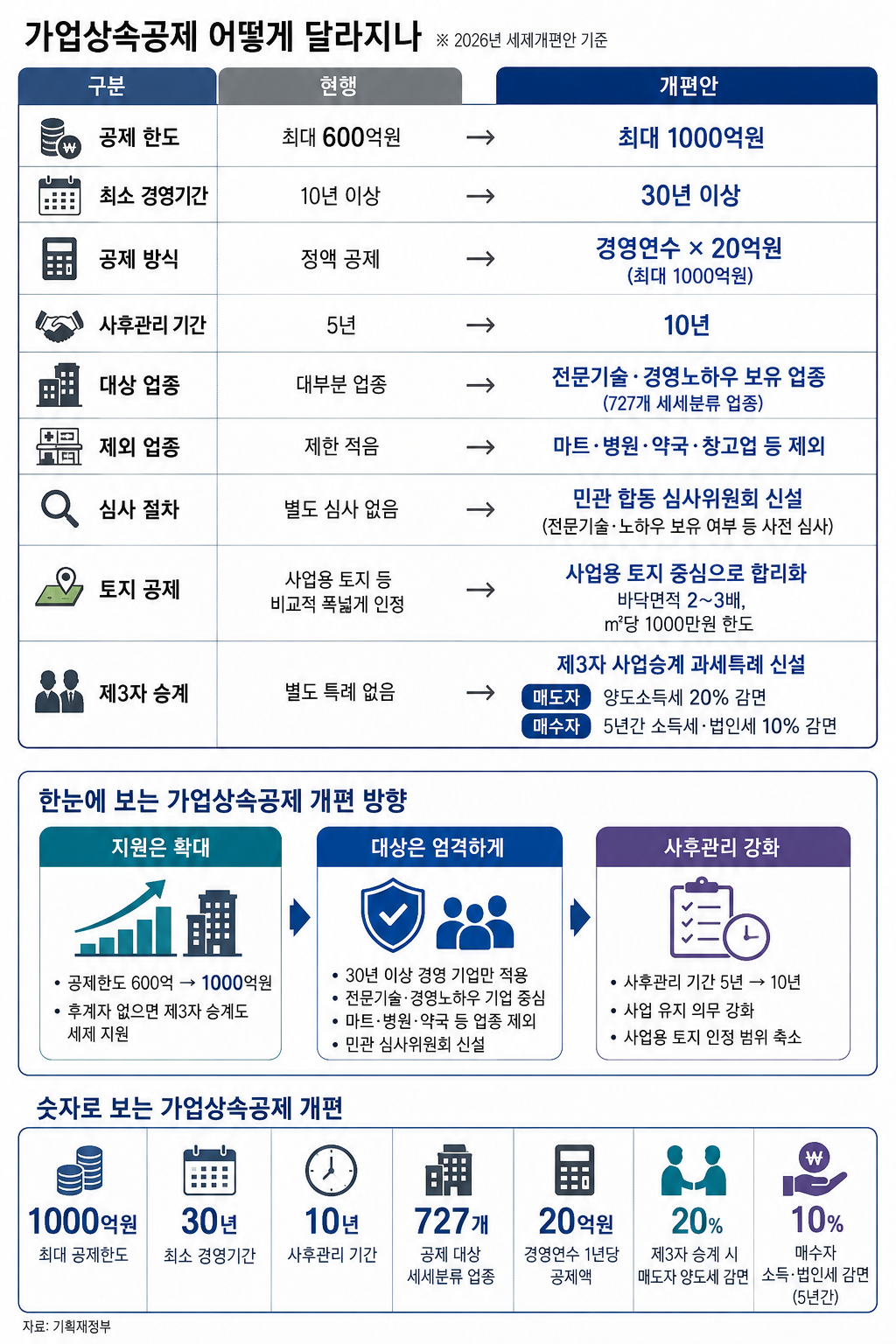 ▲2026년 세제개편안 중 가업상속공제 주요 내용 (재정경제부)