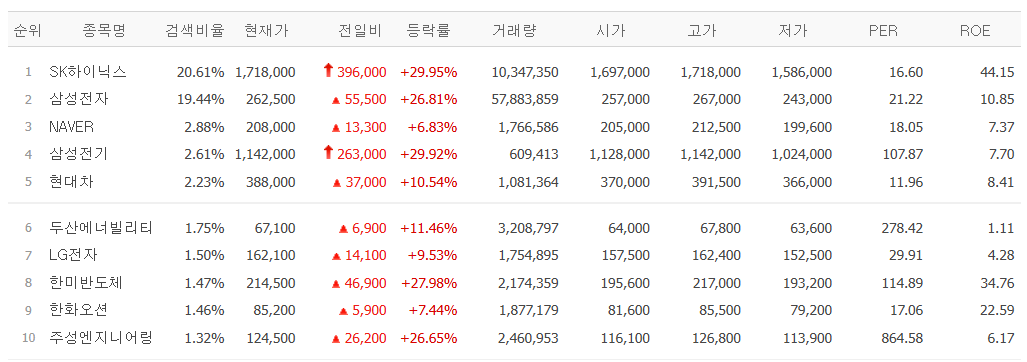 ▲3일 네이버페이증권 검색 상위 종목. (출처=네이버페이증권)