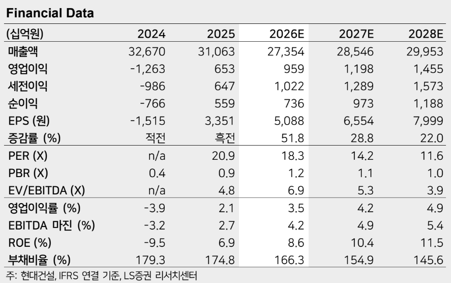 ▲현대건설 실적 추이 및 전망. (출처=LS증권)