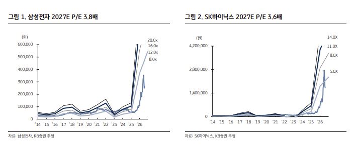 ▲삼성전자, SK하이닉스 주가 대비 2027년 선행 PER 배율. (출처=KB증권)