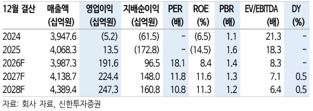 (신한투자증권)