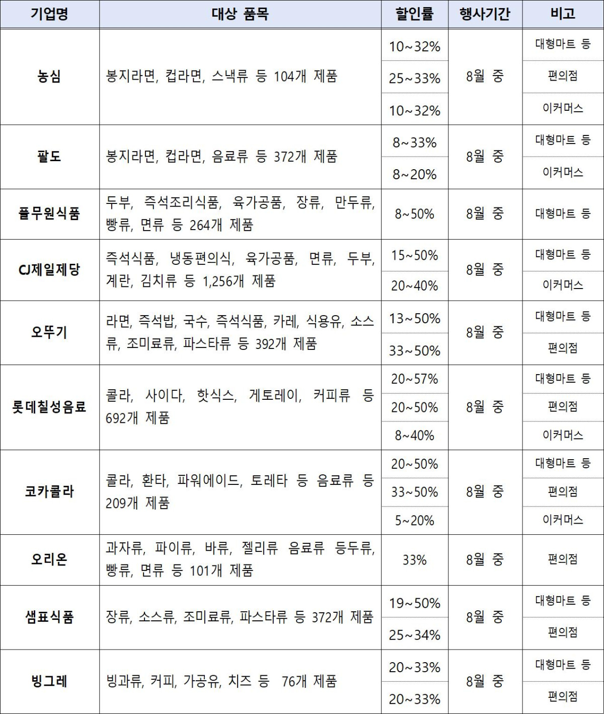 ▲8월‘여름 휴가철’식품기업 할인행사 내용 (자료제공=농림축산식품부)