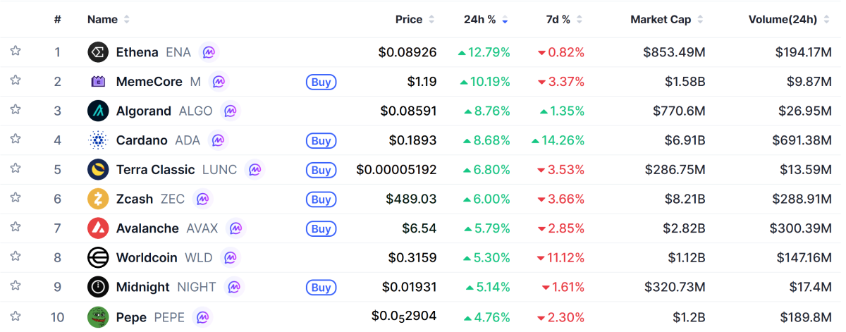 ▲시가총액 TOP 100 가상자산 중 상승률 TOP 10 가상자산 정보 (사진제공=CoinMarketCap)