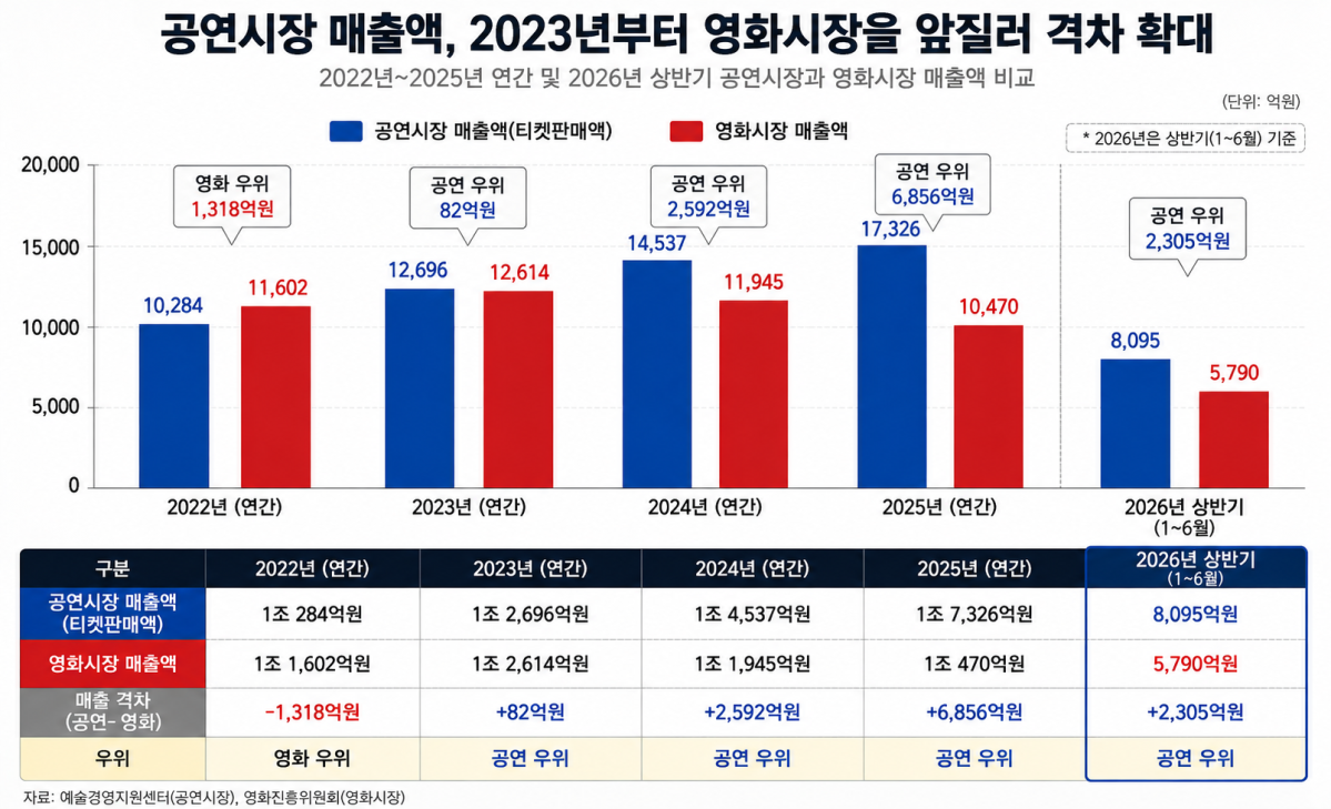▲공연시장과 영화시장 매출액 비교표(챗gpt를 통한 이미지 생성) (자료제공=영진위 및 예술경영지원센터)