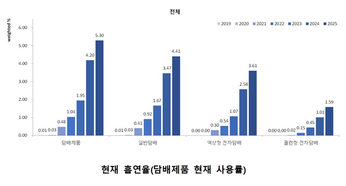 ▲1~7차(2019~2025년) ‘청소년건강패널조사’ 통계 주요 내용. 조사 연도별로 2019년은 초등학교 1학년, 2025년은 고등학교 3학년의 의미함. (자료=질병관리청)