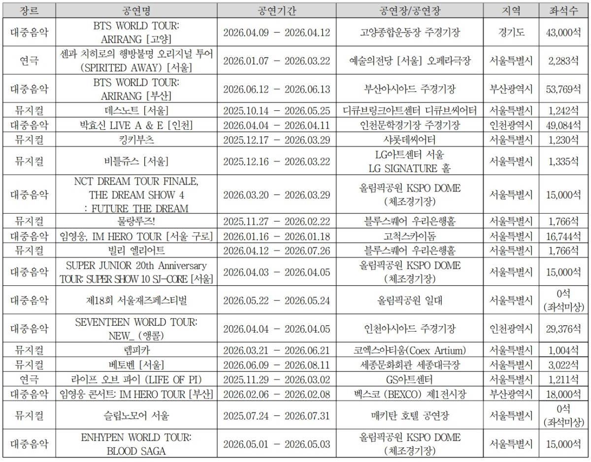 ▲2026년 상반기 공연시장 티켓판매액 상위 20개 공연 목록 (자료제공=예술경영지원센터)