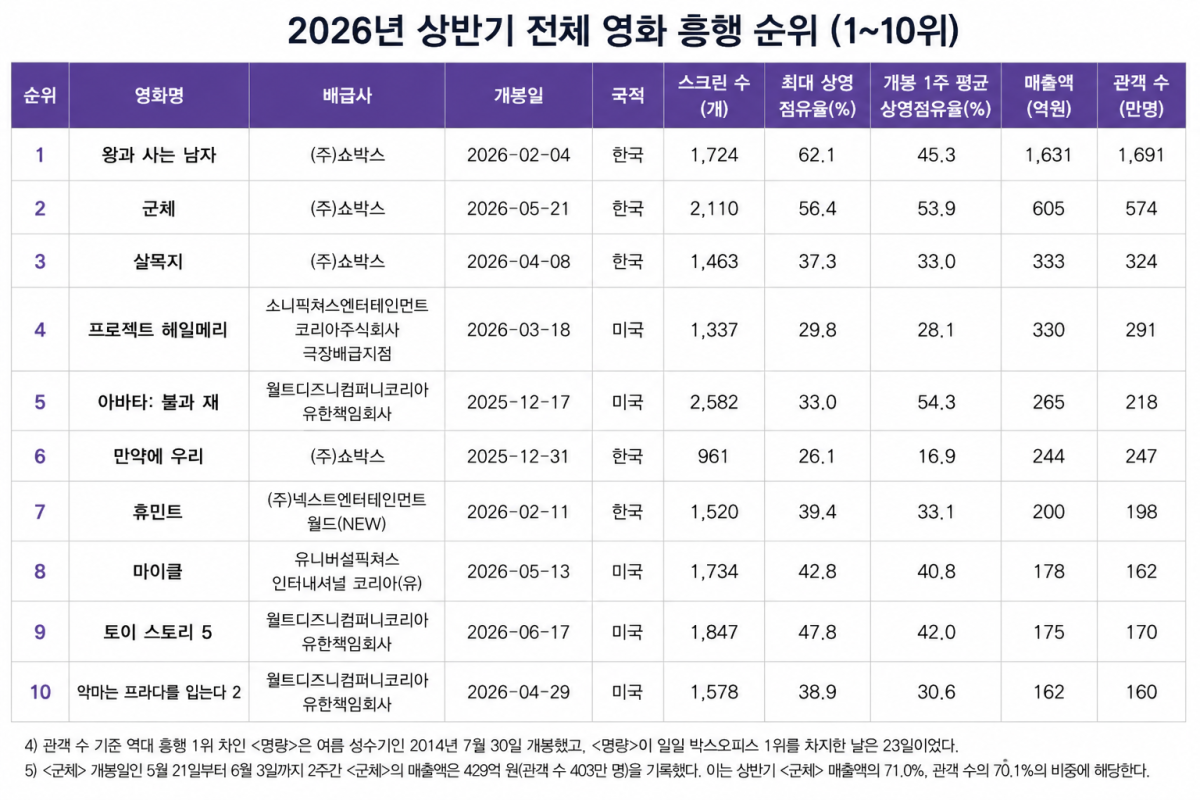 ▲2026년 상반기 영화 흥행 순위 상위 10개 목록 (자료제공=영화진흥위원회)