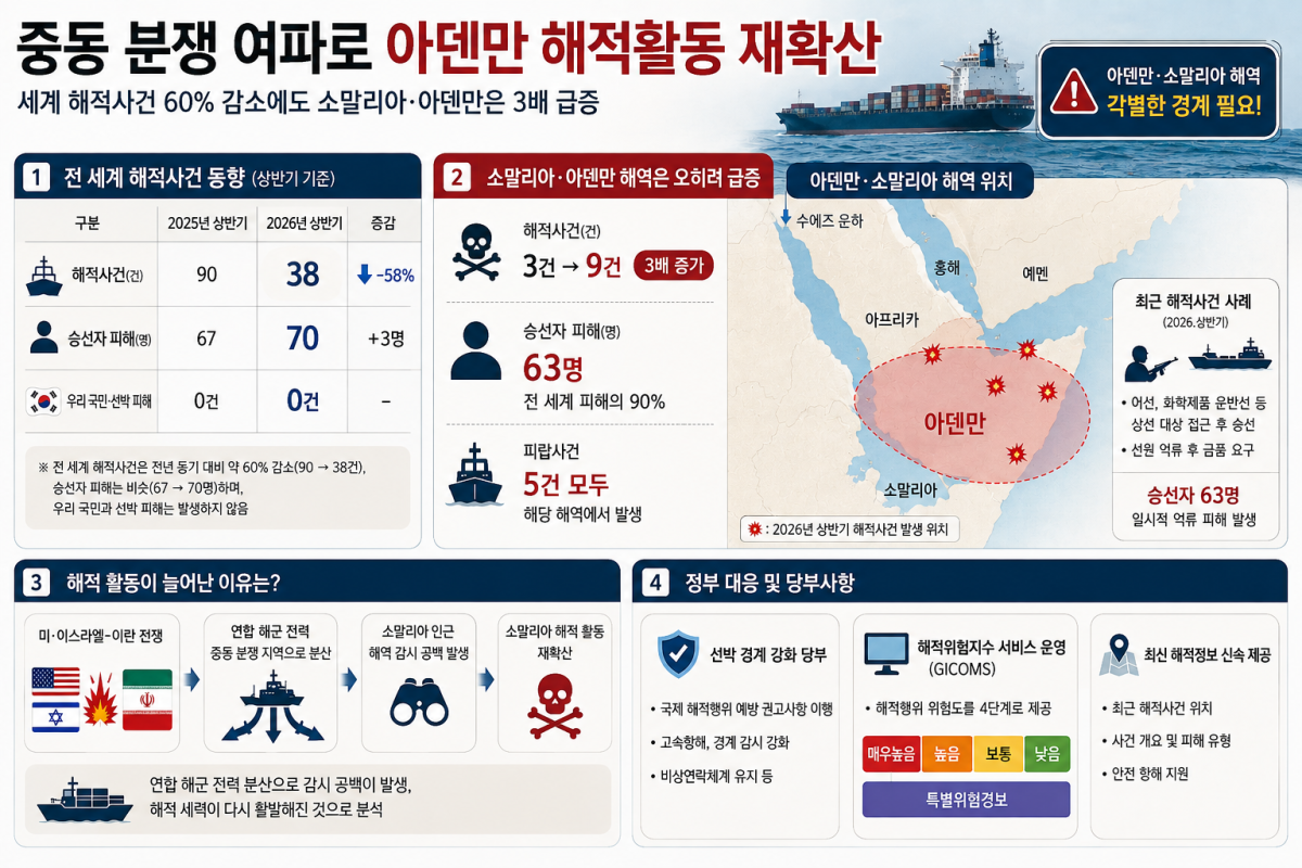 ▲2026년 상반기 전 세계 해적사건 발생 동향 인포그래픽 (해양수산부)