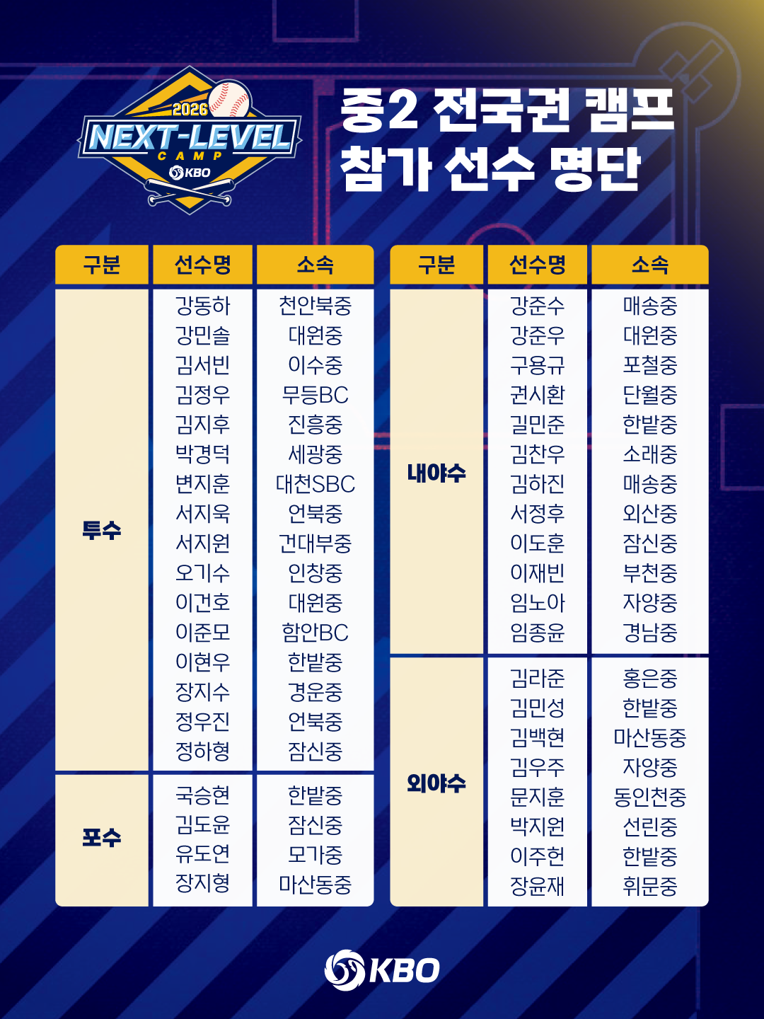 ▲중2 전국권 캠프 참가 선수 명단. (사진제공=KBO)