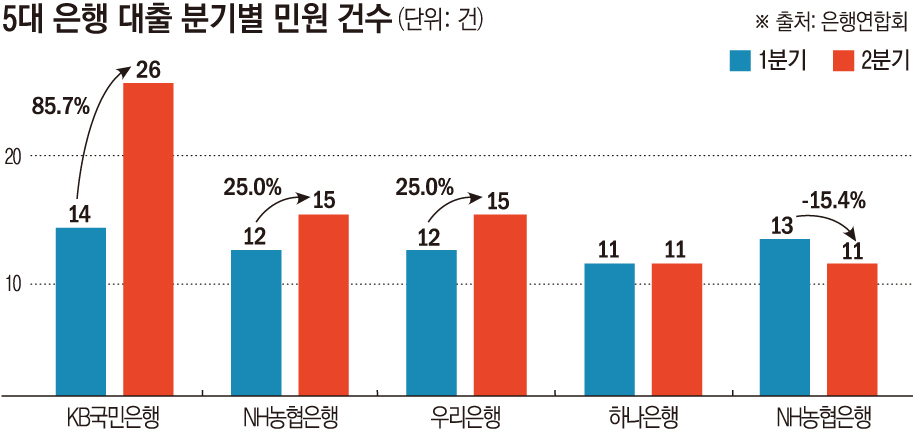 KB국민은행, 2분기 대출 민원 급증⋯분쟁조정 신청도 최다