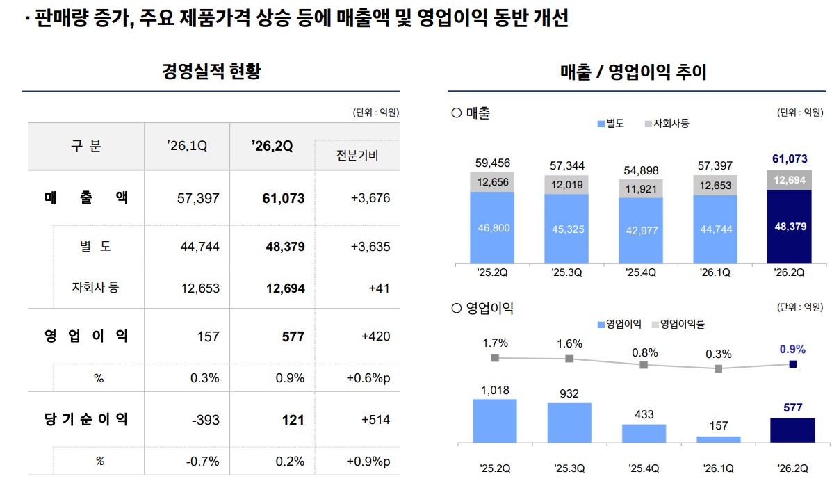 ▲현대제철