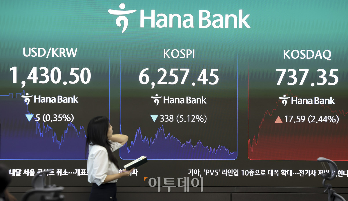 ▲3일 오후 서울 중구 하나은행 딜링룸 전광판에 코스피 지수가 표시되고 있다. 이날 코스피는 전 거래일보다 5.12% 내린 6,257.45, 코스닥은 2.44% 오른 737.35에 마감했다. 이날 코스피는 외국인과 기관의 대규모 매도세에 5%이상 급락했다. 코스닥은 장중 급반등하며 매수 사이드카가 발동되기도 했다. 고성준 기자 joonko1@