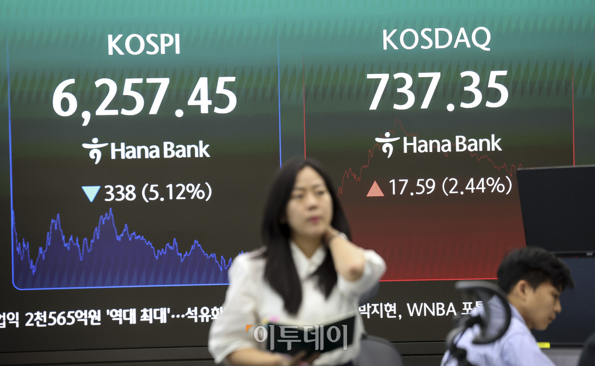 ▲3일 오후 서울 중구 하나은행 딜링룸 전광판에 코스피 지수가 표시되고 있다. 이날 코스피는 전 거래일보다 5.12% 내린 6,257.45, 코스닥은 2.44% 오른 737.35에 마감했다. 이날 코스피는 외국인과 기관의 대규모 매도세에 5%이상 급락했다. 코스닥은 장중 급반등하며 매수 사이드카가 발동되기도 했다. 고성준 기자 joonko1@